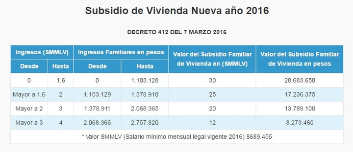 Tabla de subsidio Vivienda Nueva 2016.jpg