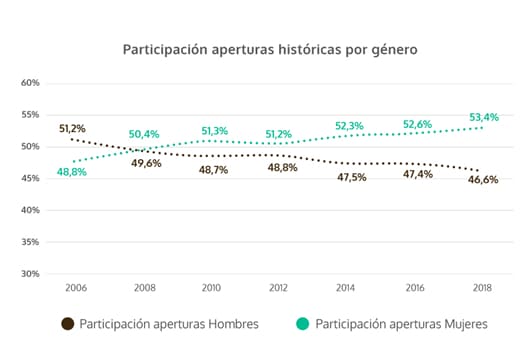 Gráfico de participación aperturas históricas por género Urbansa