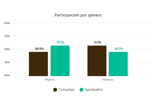 Gráfico de participación por género Urbansa